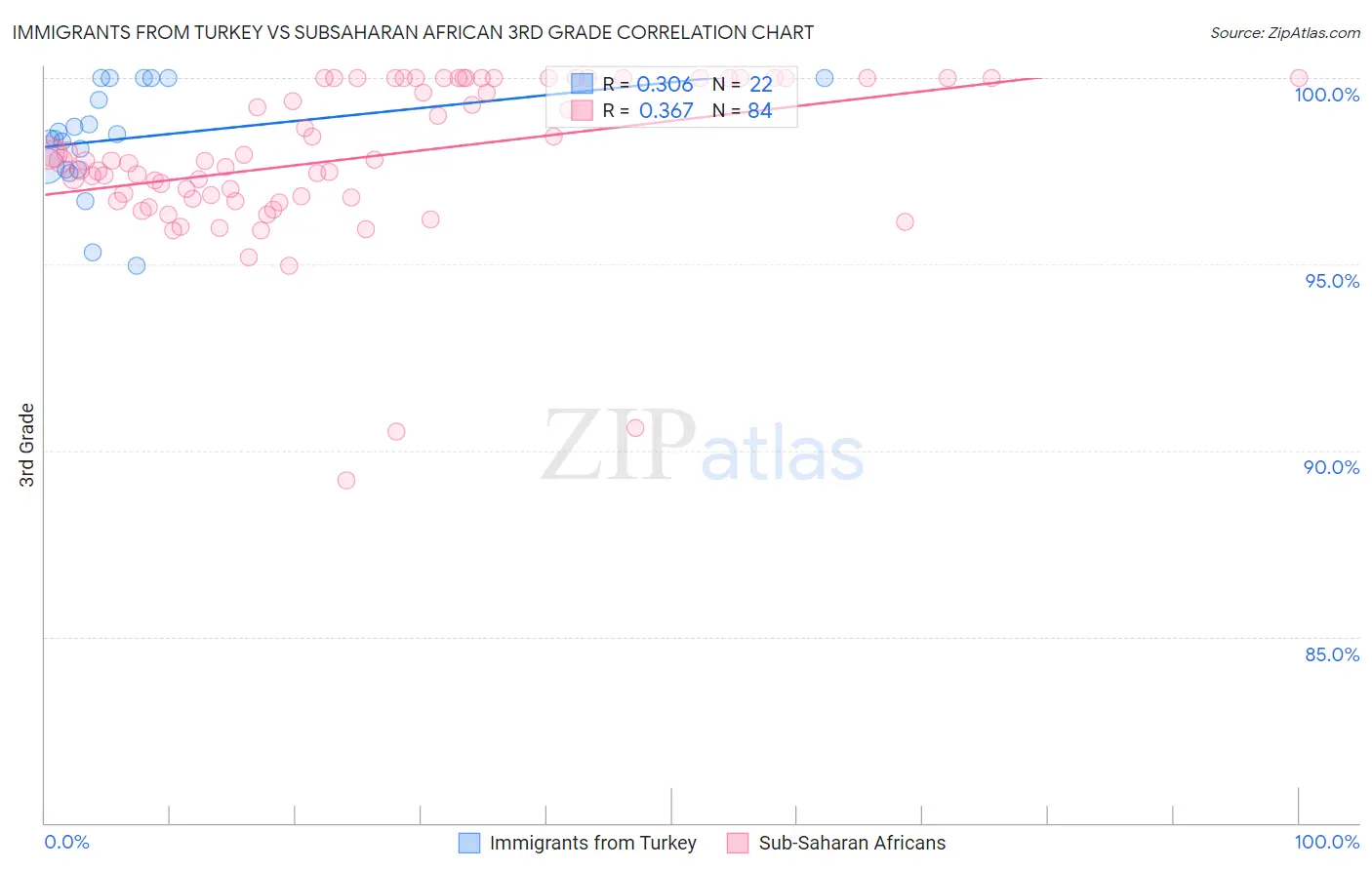Immigrants from Turkey vs Subsaharan African 3rd Grade