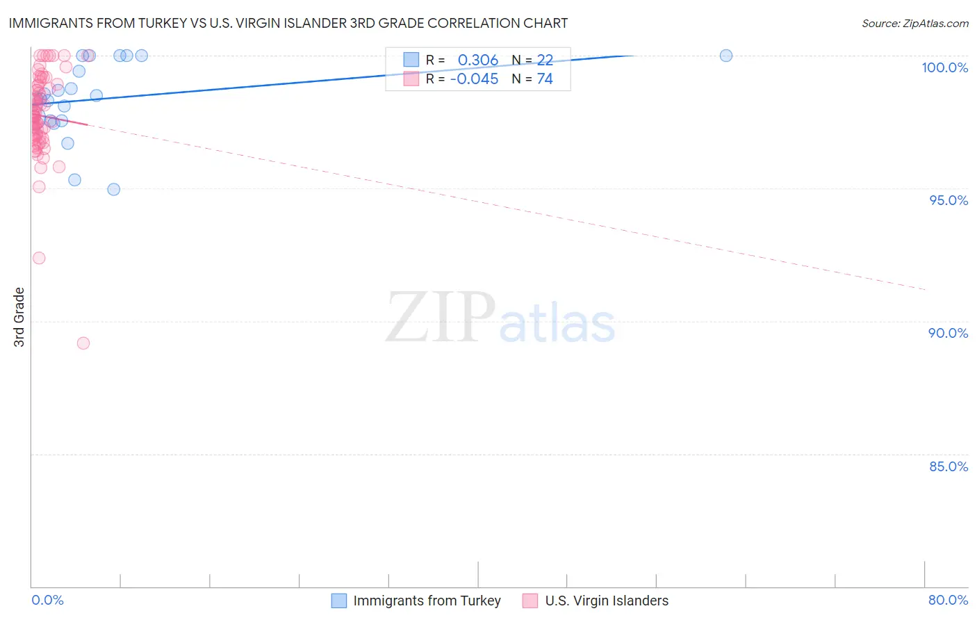 Immigrants from Turkey vs U.S. Virgin Islander 3rd Grade