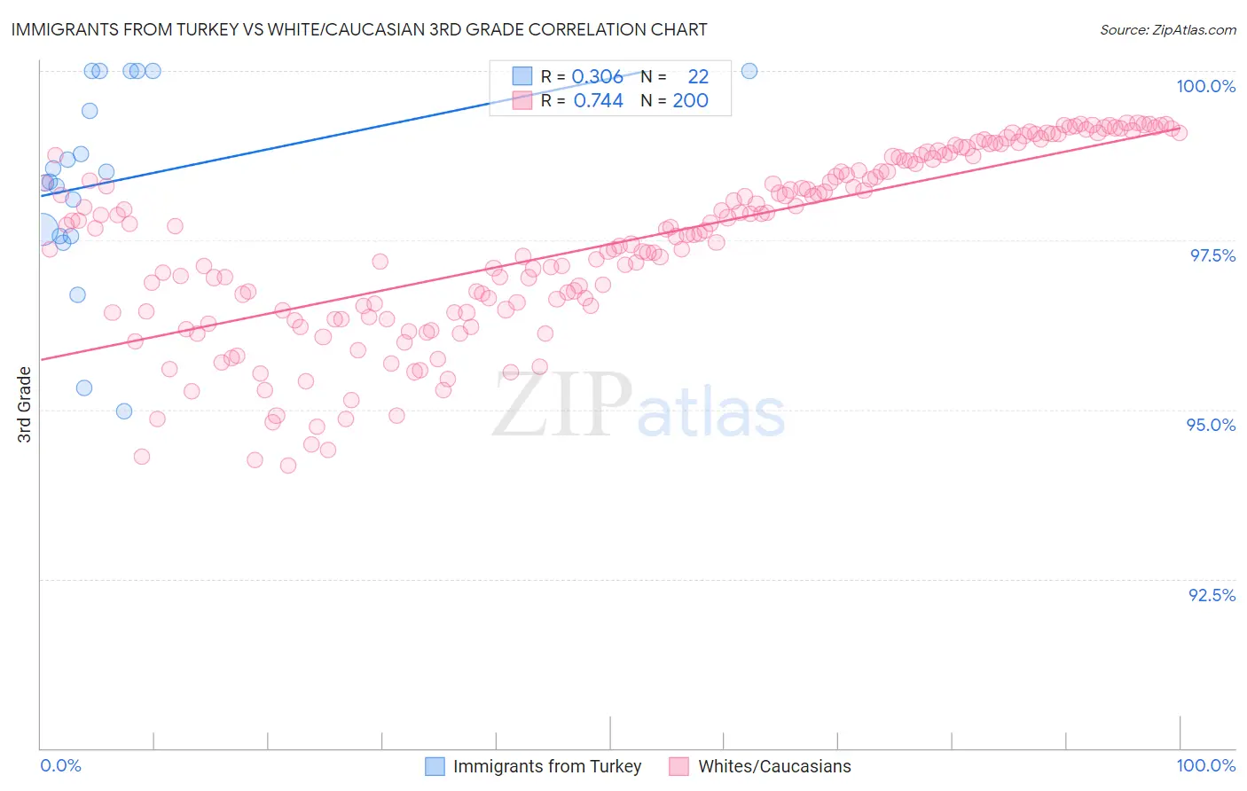 Immigrants from Turkey vs White/Caucasian 3rd Grade