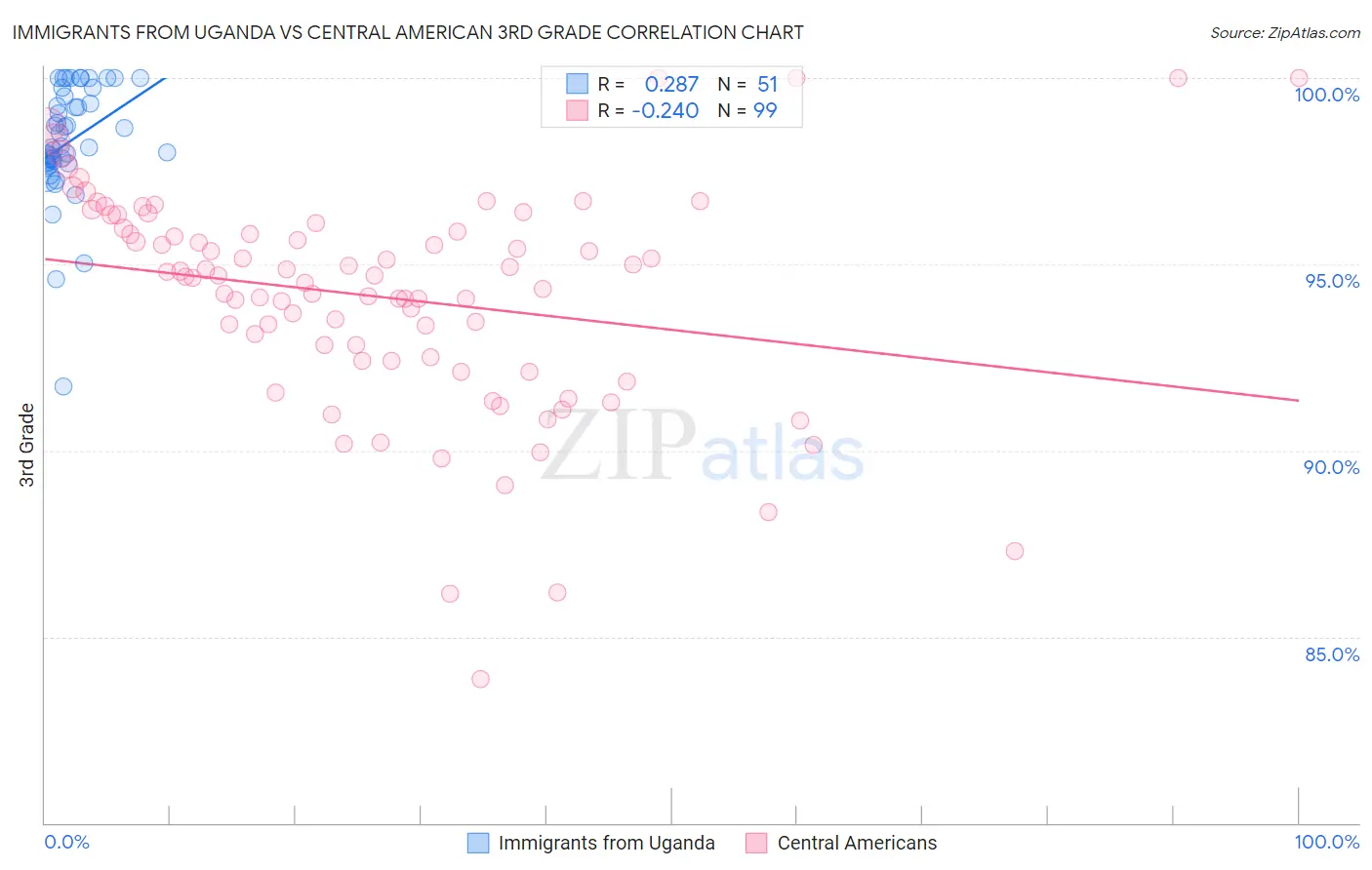 Immigrants from Uganda vs Central American 3rd Grade