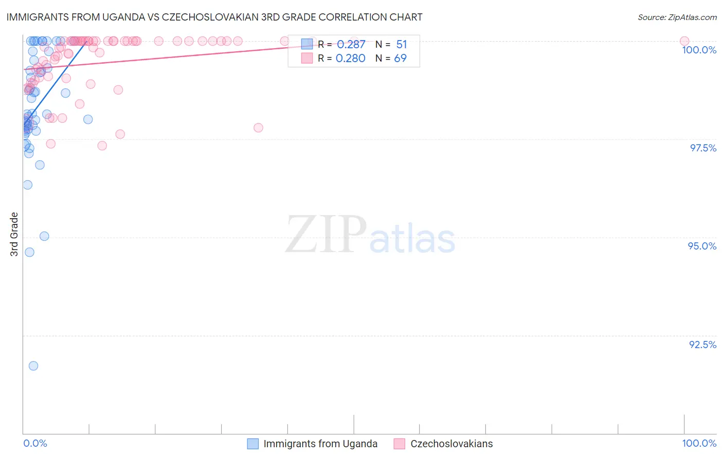 Immigrants from Uganda vs Czechoslovakian 3rd Grade