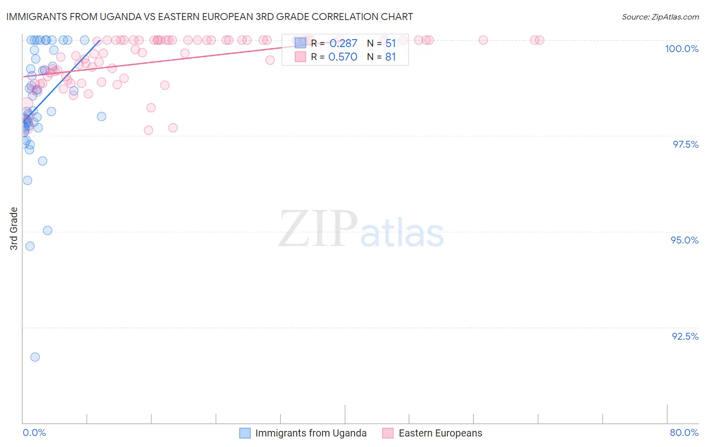 Immigrants from Uganda vs Eastern European 3rd Grade