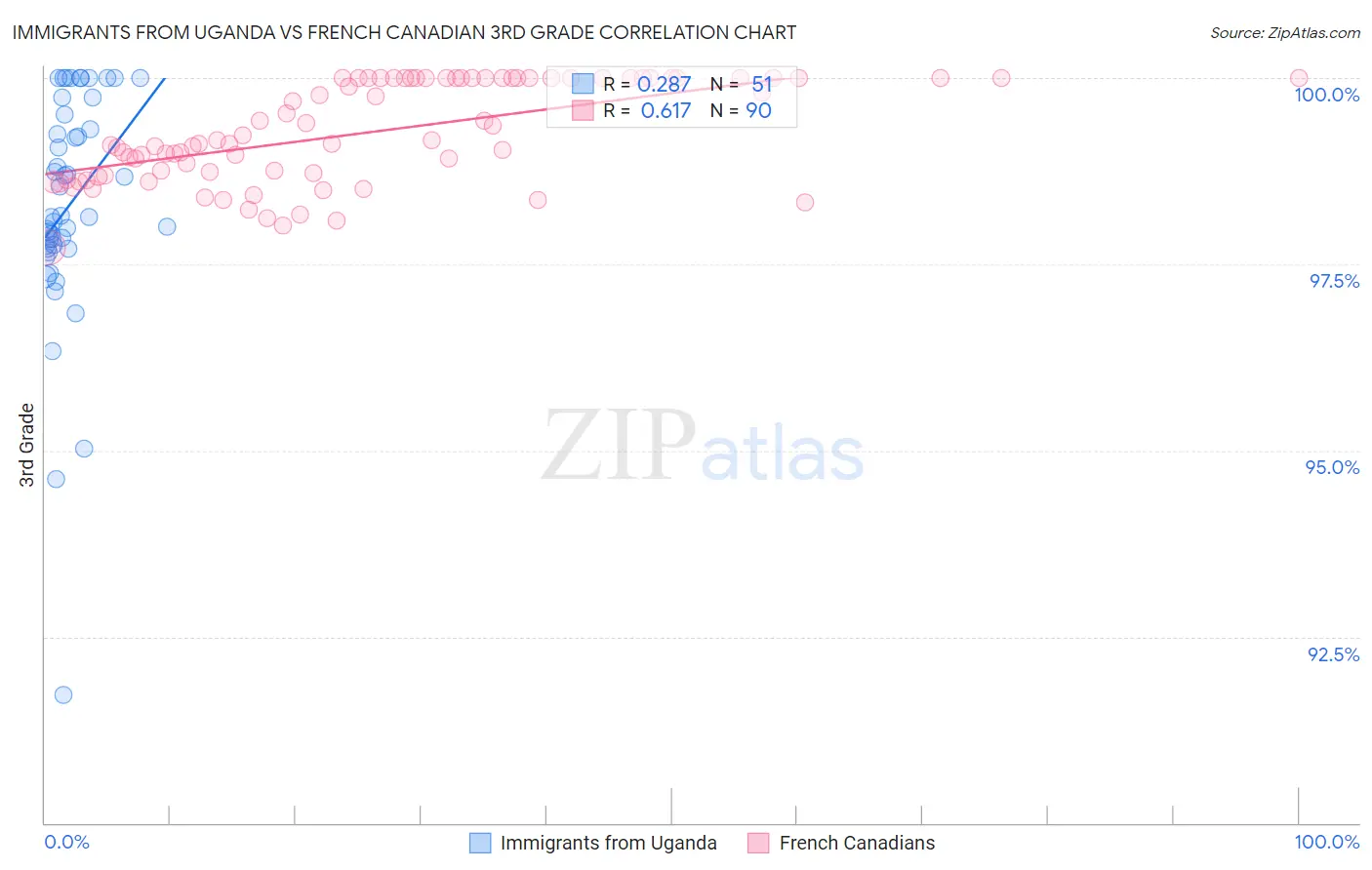 Immigrants from Uganda vs French Canadian 3rd Grade