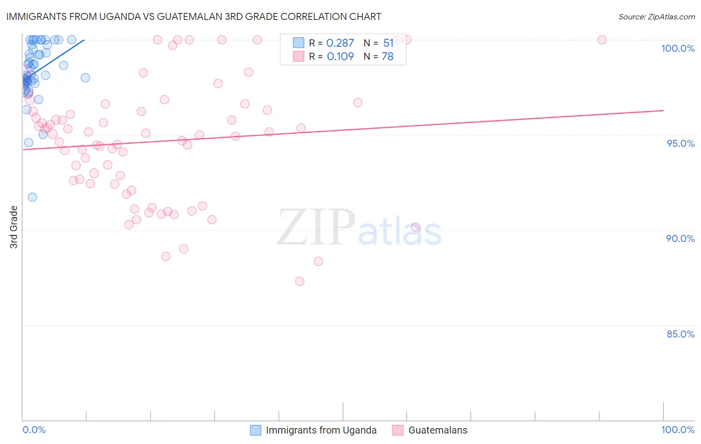 Immigrants from Uganda vs Guatemalan 3rd Grade