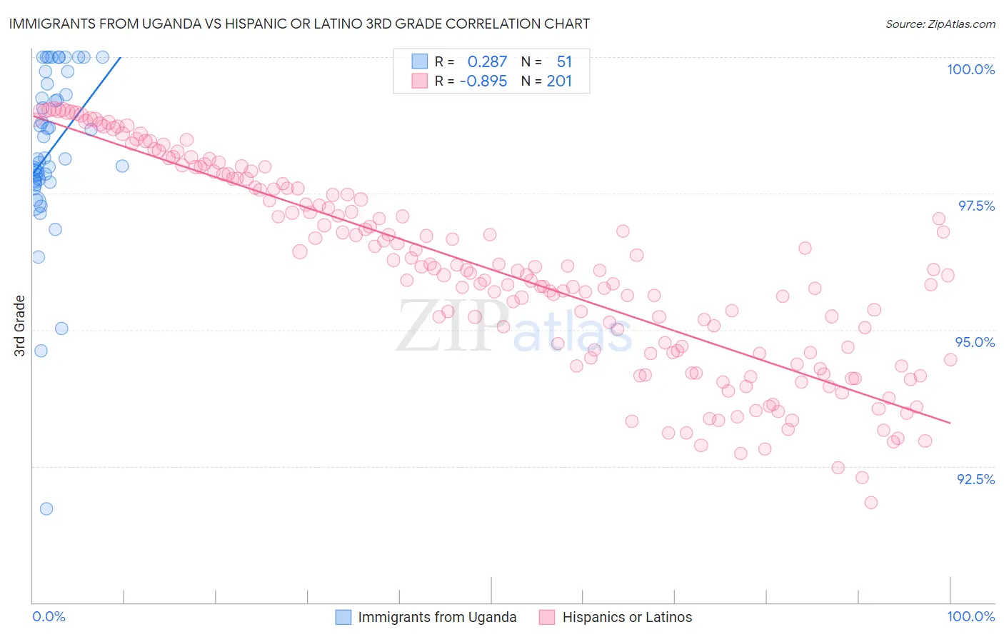 Immigrants from Uganda vs Hispanic or Latino 3rd Grade