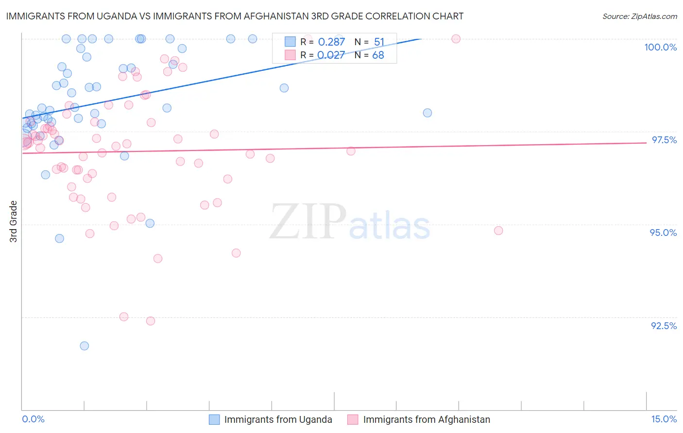 Immigrants from Uganda vs Immigrants from Afghanistan 3rd Grade