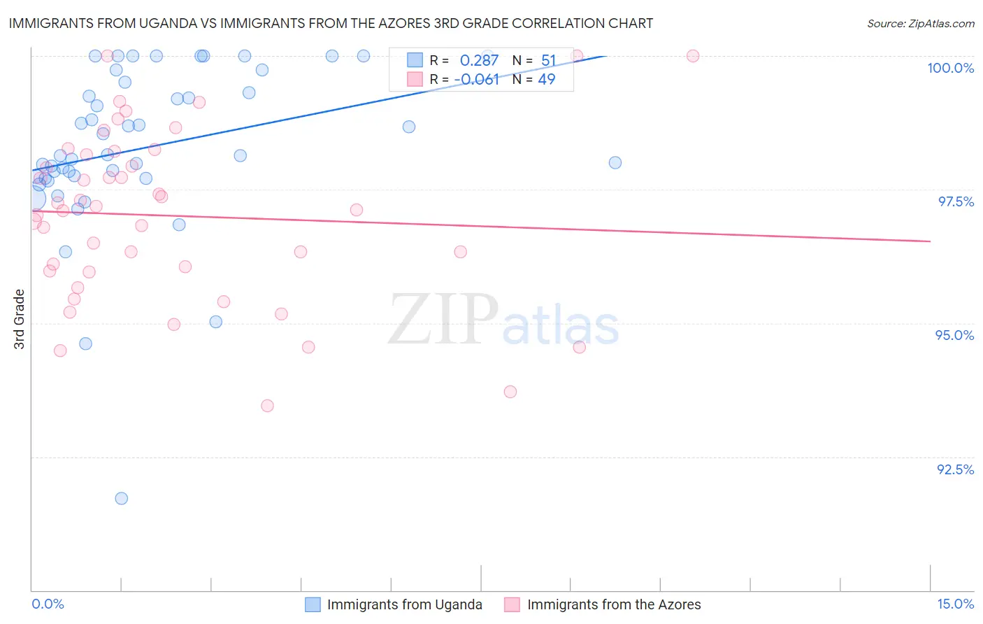 Immigrants from Uganda vs Immigrants from the Azores 3rd Grade