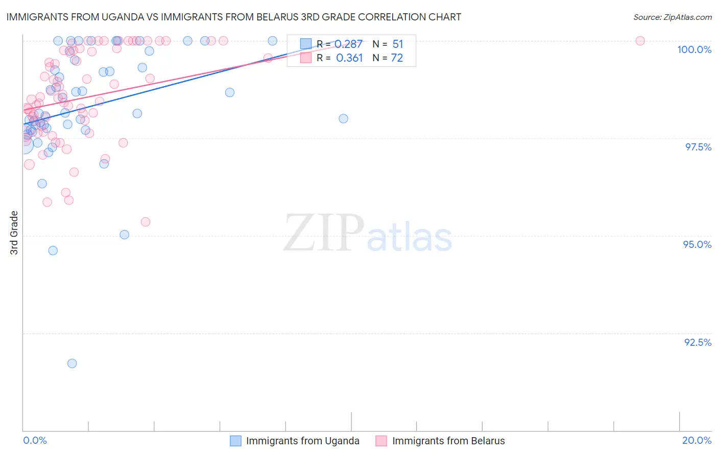 Immigrants from Uganda vs Immigrants from Belarus 3rd Grade