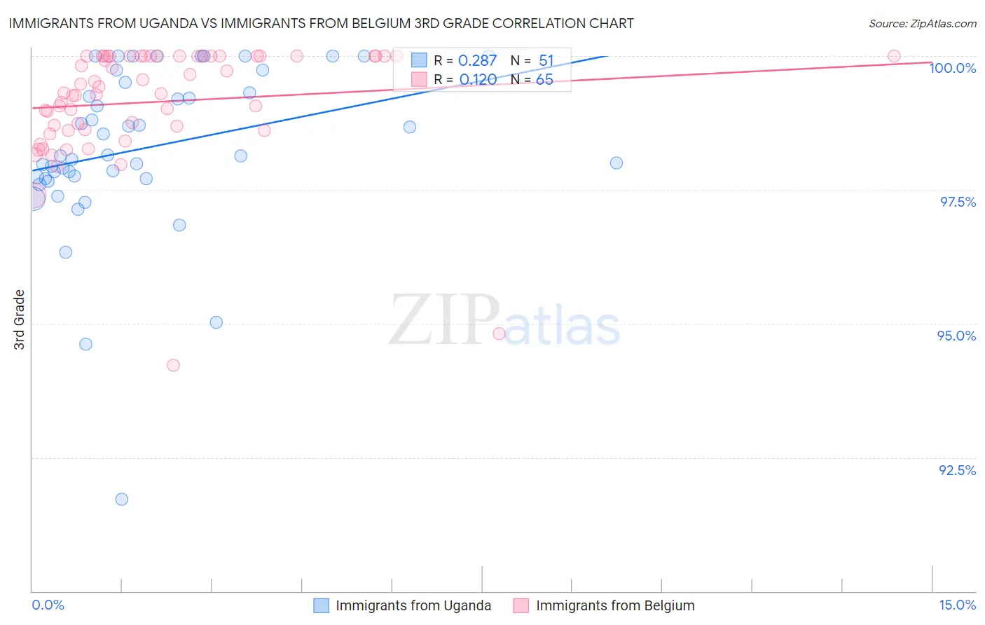 Immigrants from Uganda vs Immigrants from Belgium 3rd Grade