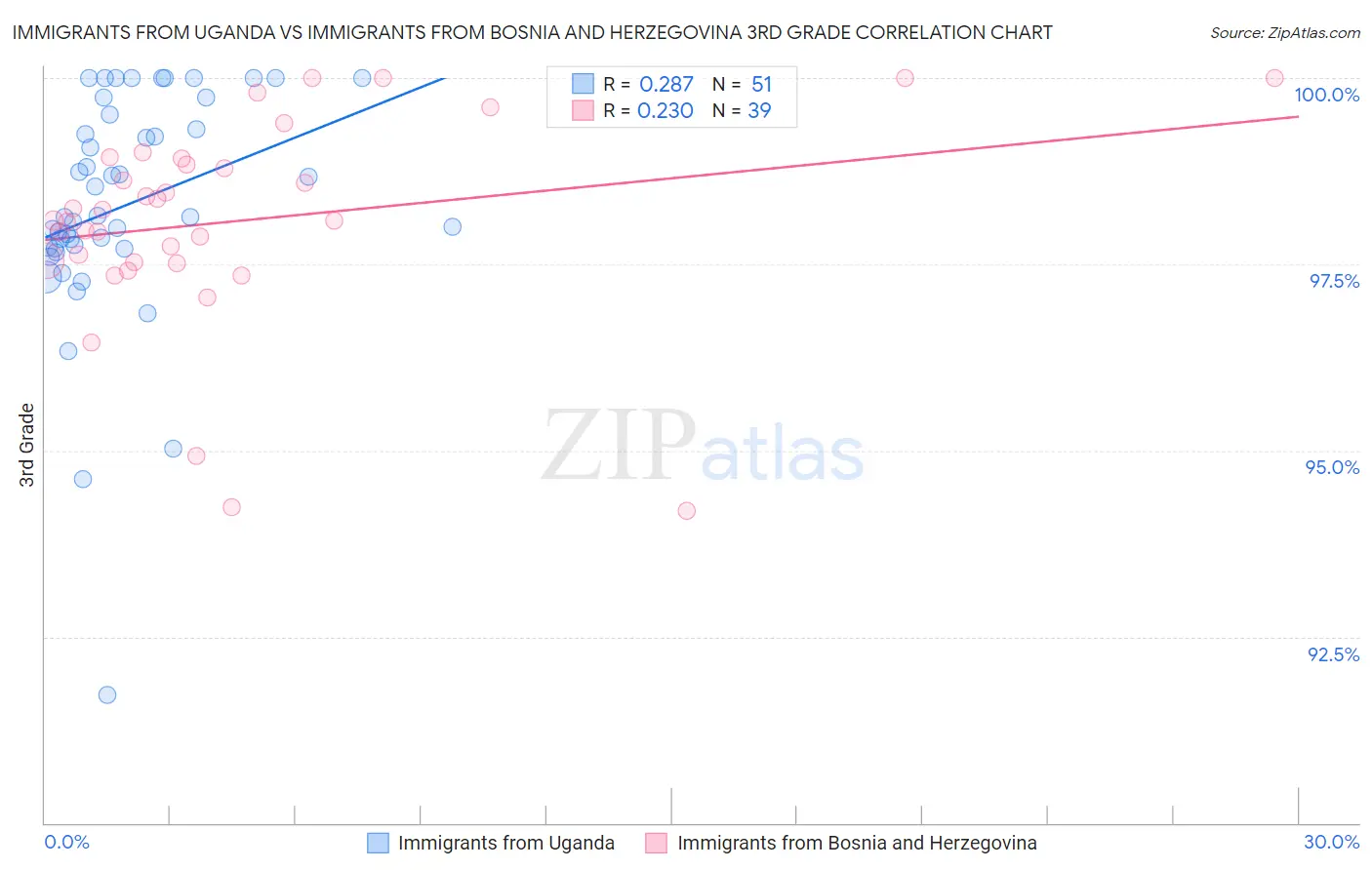 Immigrants from Uganda vs Immigrants from Bosnia and Herzegovina 3rd Grade