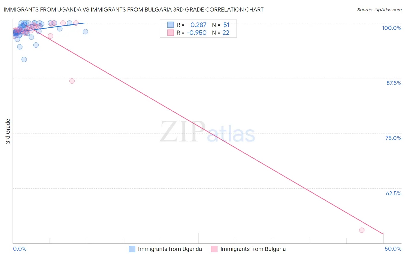 Immigrants from Uganda vs Immigrants from Bulgaria 3rd Grade