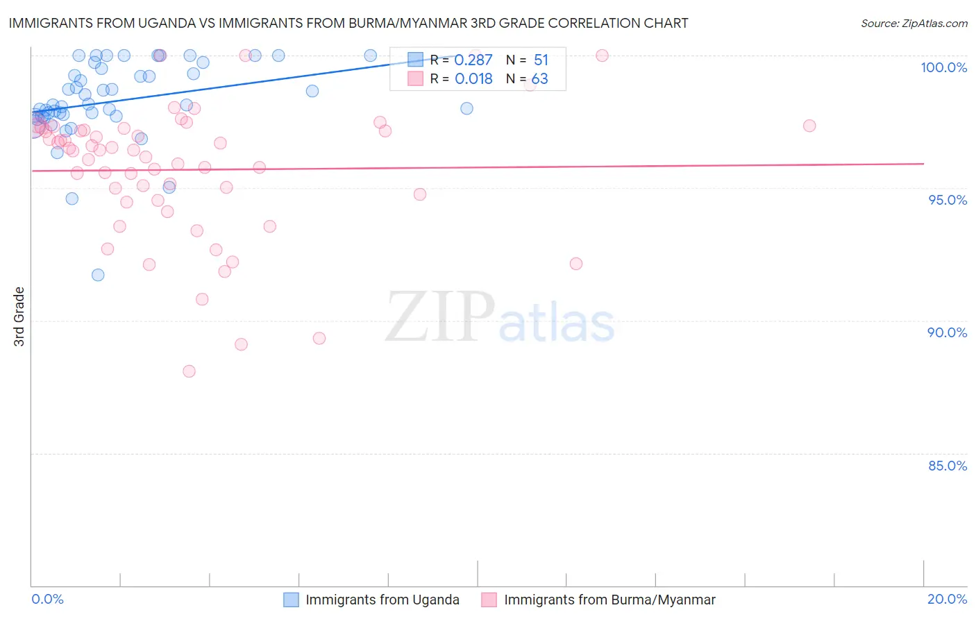 Immigrants from Uganda vs Immigrants from Burma/Myanmar 3rd Grade
