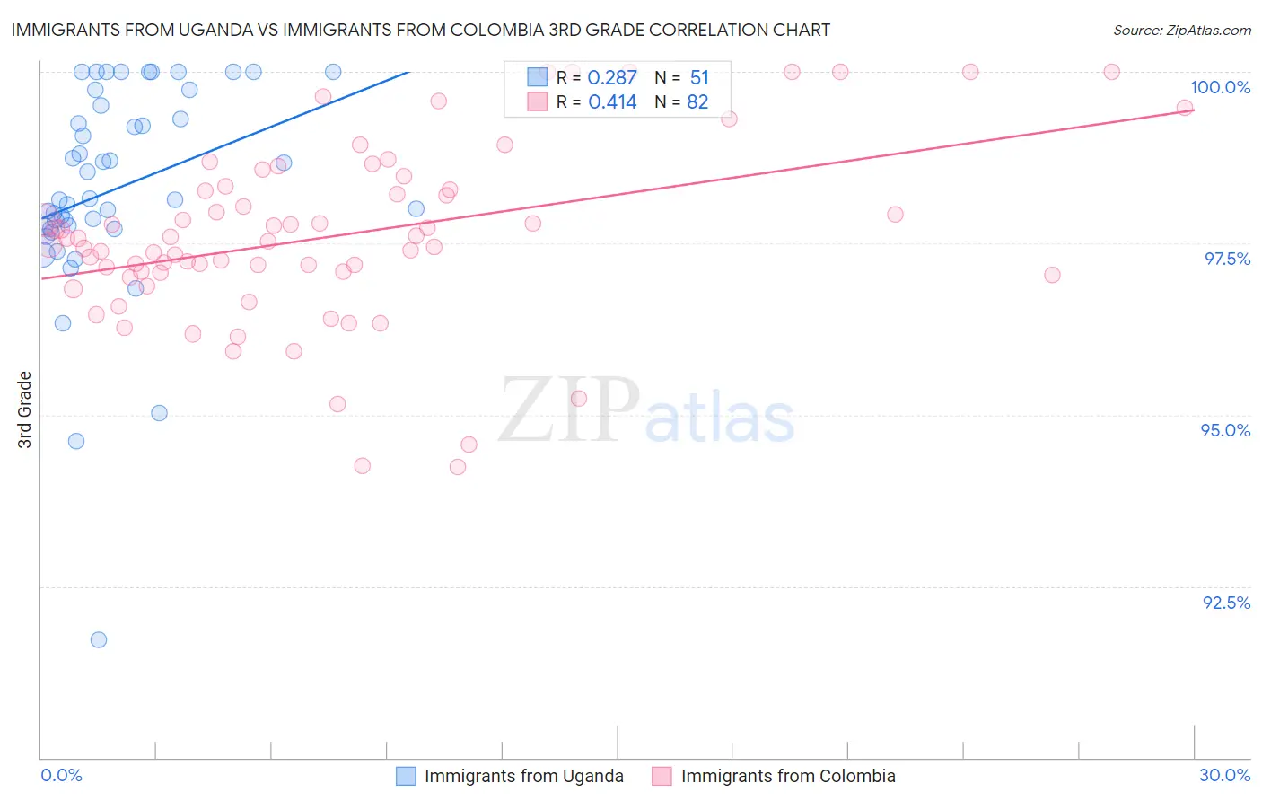 Immigrants from Uganda vs Immigrants from Colombia 3rd Grade