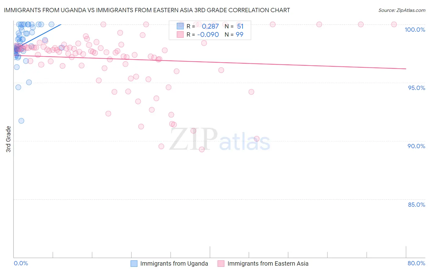 Immigrants from Uganda vs Immigrants from Eastern Asia 3rd Grade