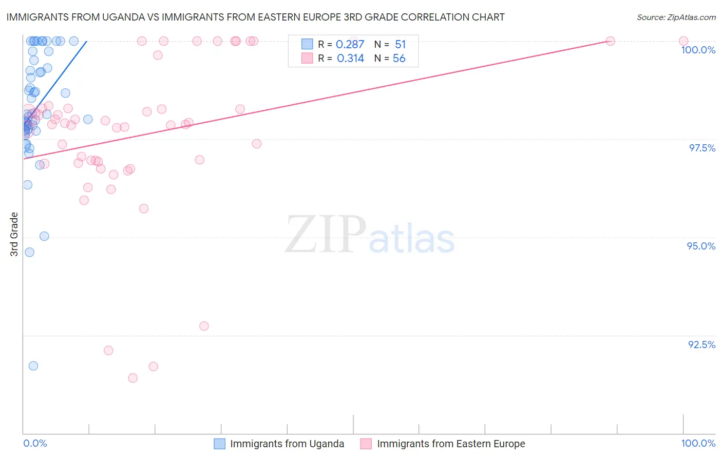 Immigrants from Uganda vs Immigrants from Eastern Europe 3rd Grade