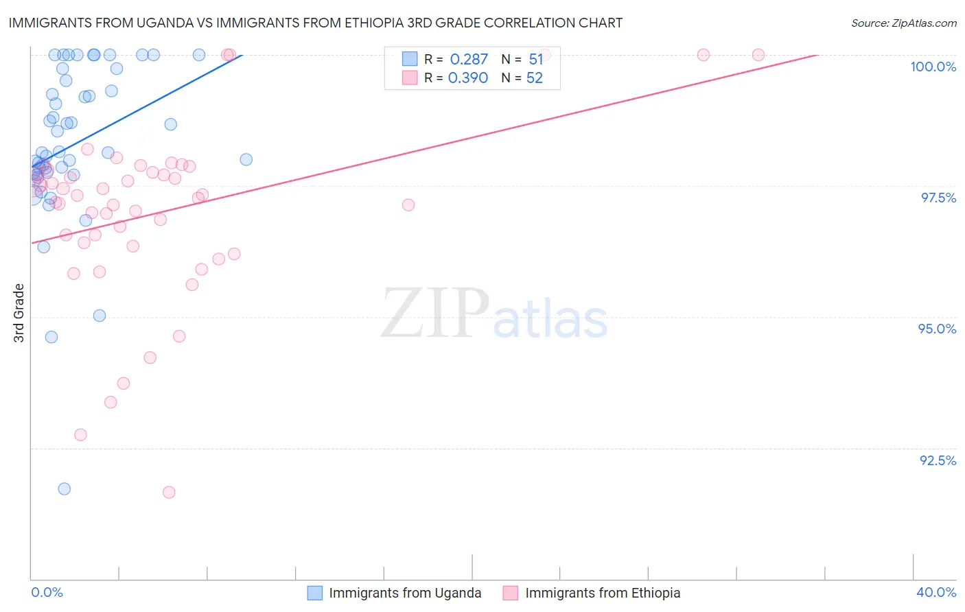 Immigrants from Uganda vs Immigrants from Ethiopia 3rd Grade