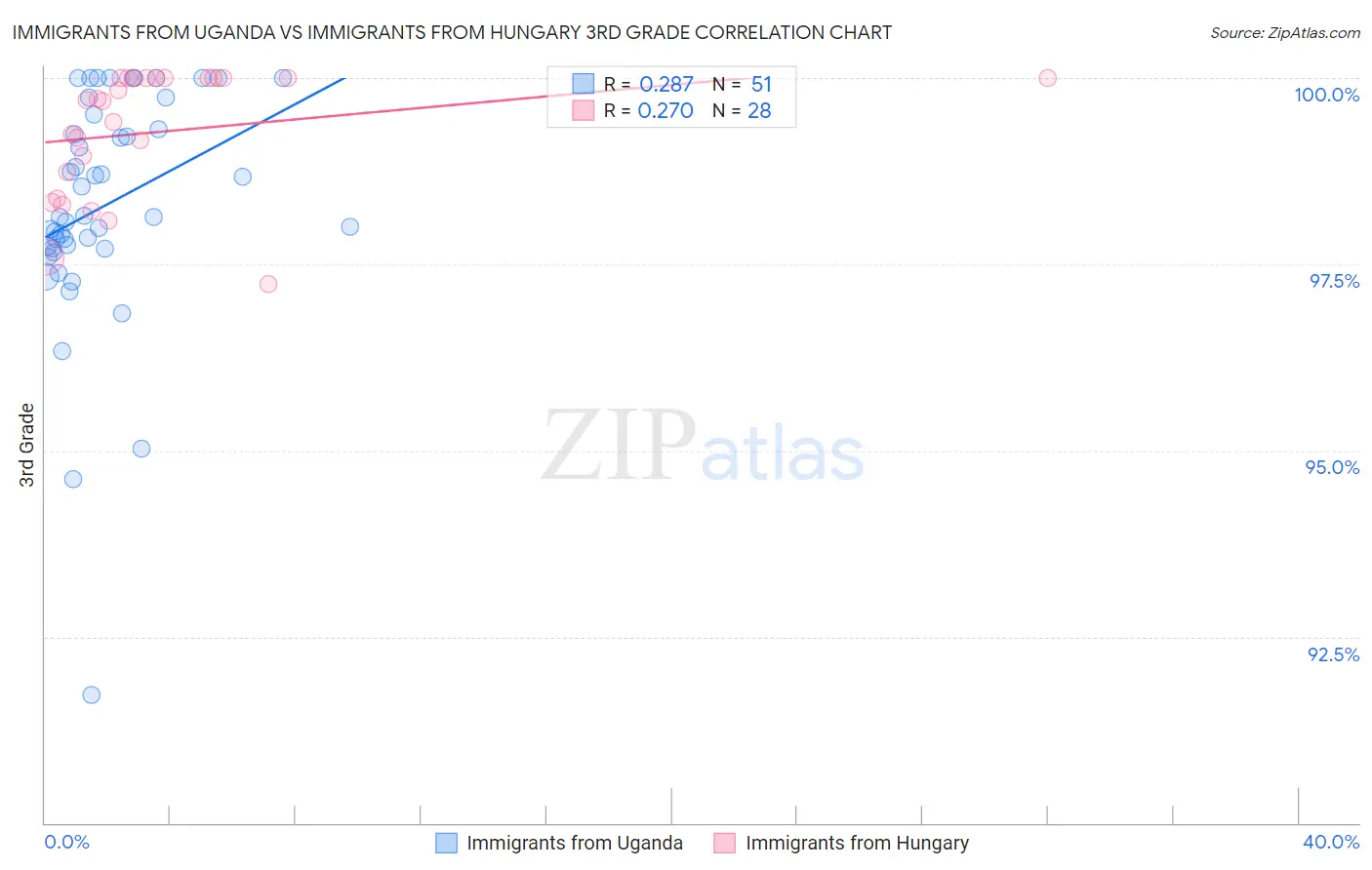 Immigrants from Uganda vs Immigrants from Hungary 3rd Grade