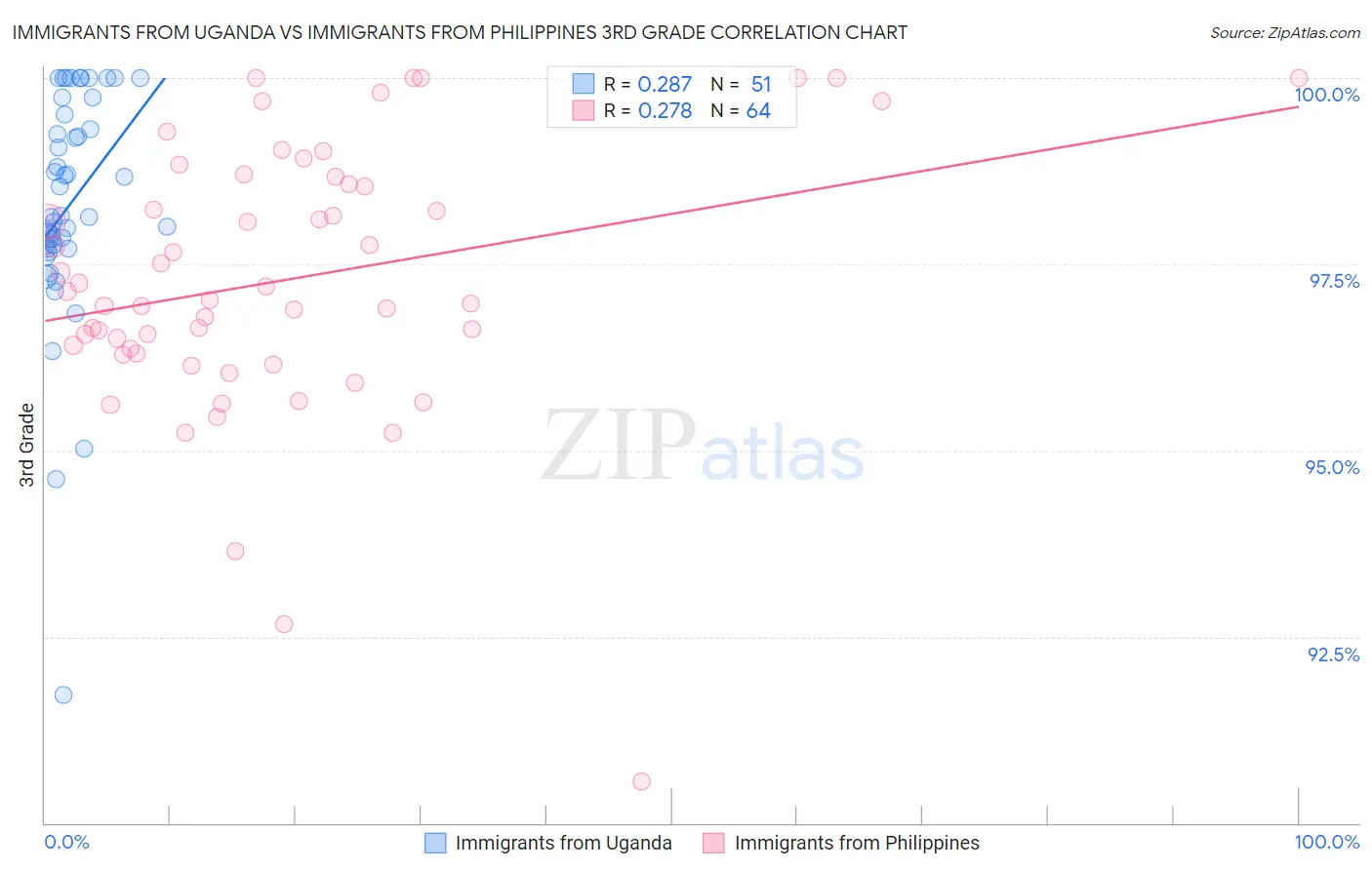 Immigrants from Uganda vs Immigrants from Philippines 3rd Grade