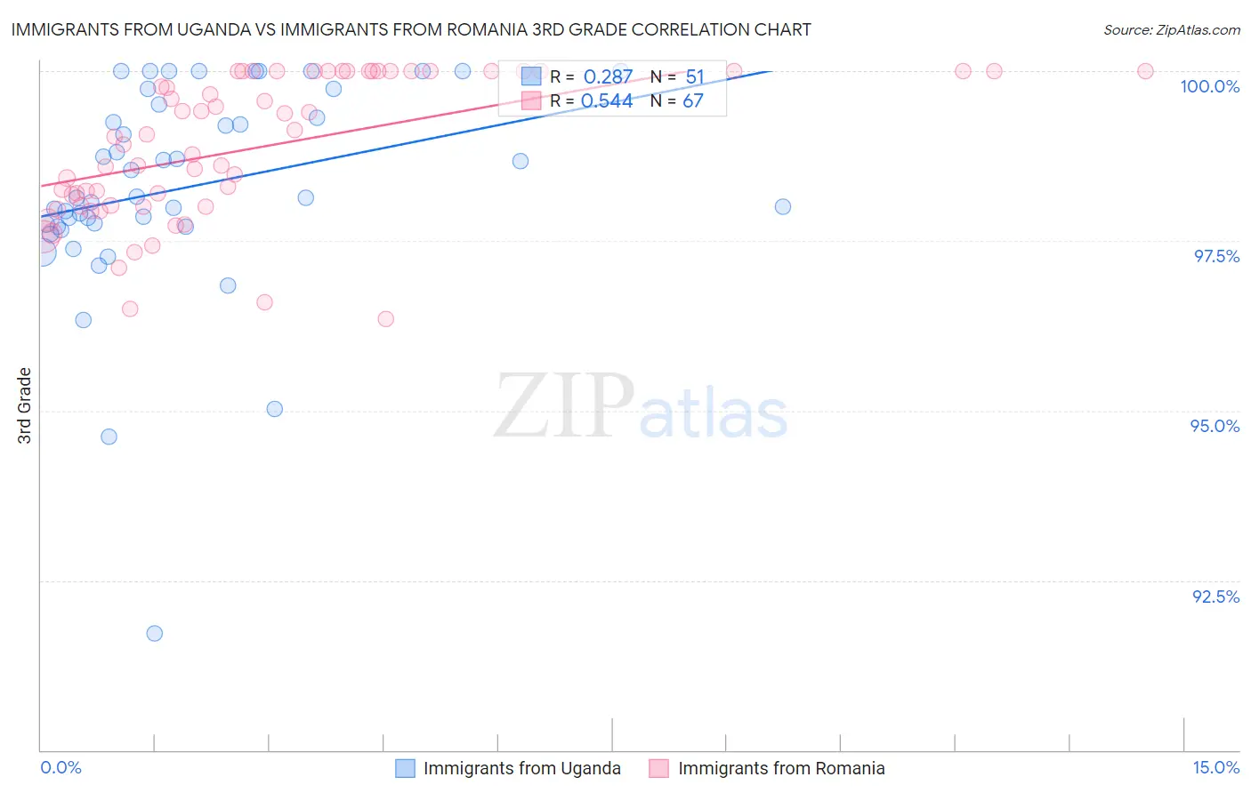Immigrants from Uganda vs Immigrants from Romania 3rd Grade