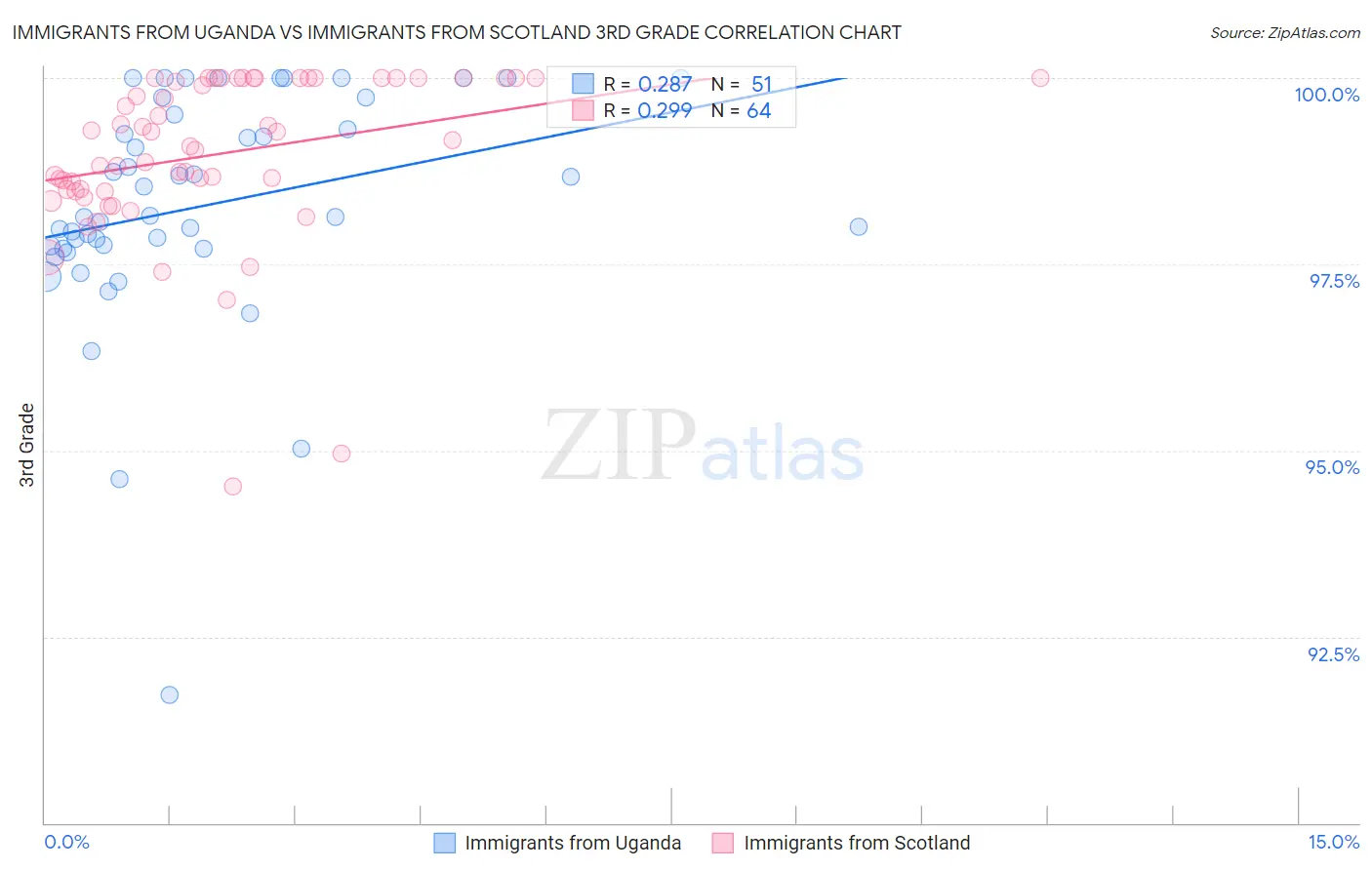 Immigrants from Uganda vs Immigrants from Scotland 3rd Grade
