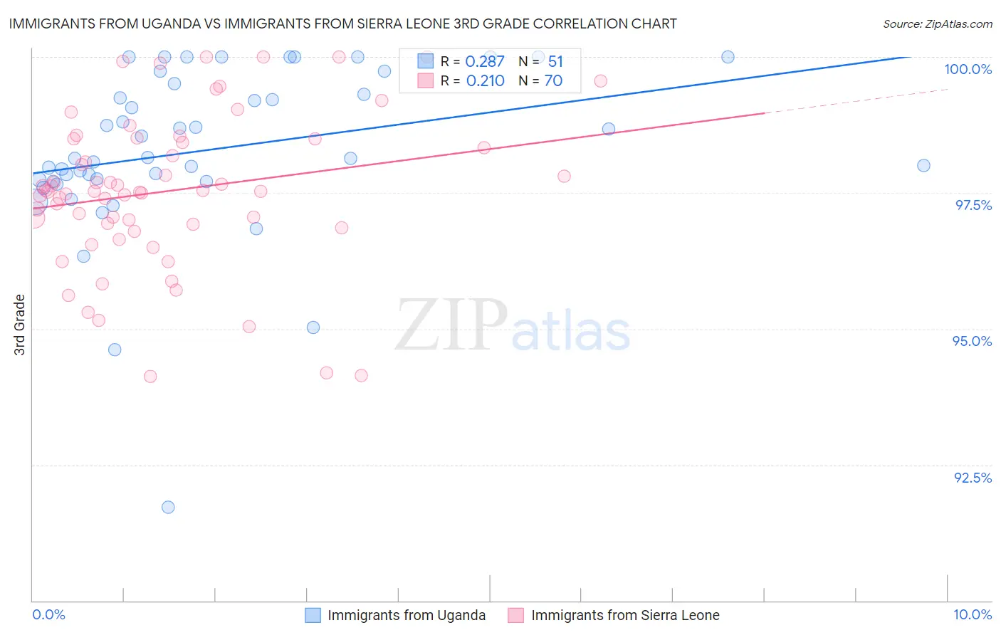 Immigrants from Uganda vs Immigrants from Sierra Leone 3rd Grade