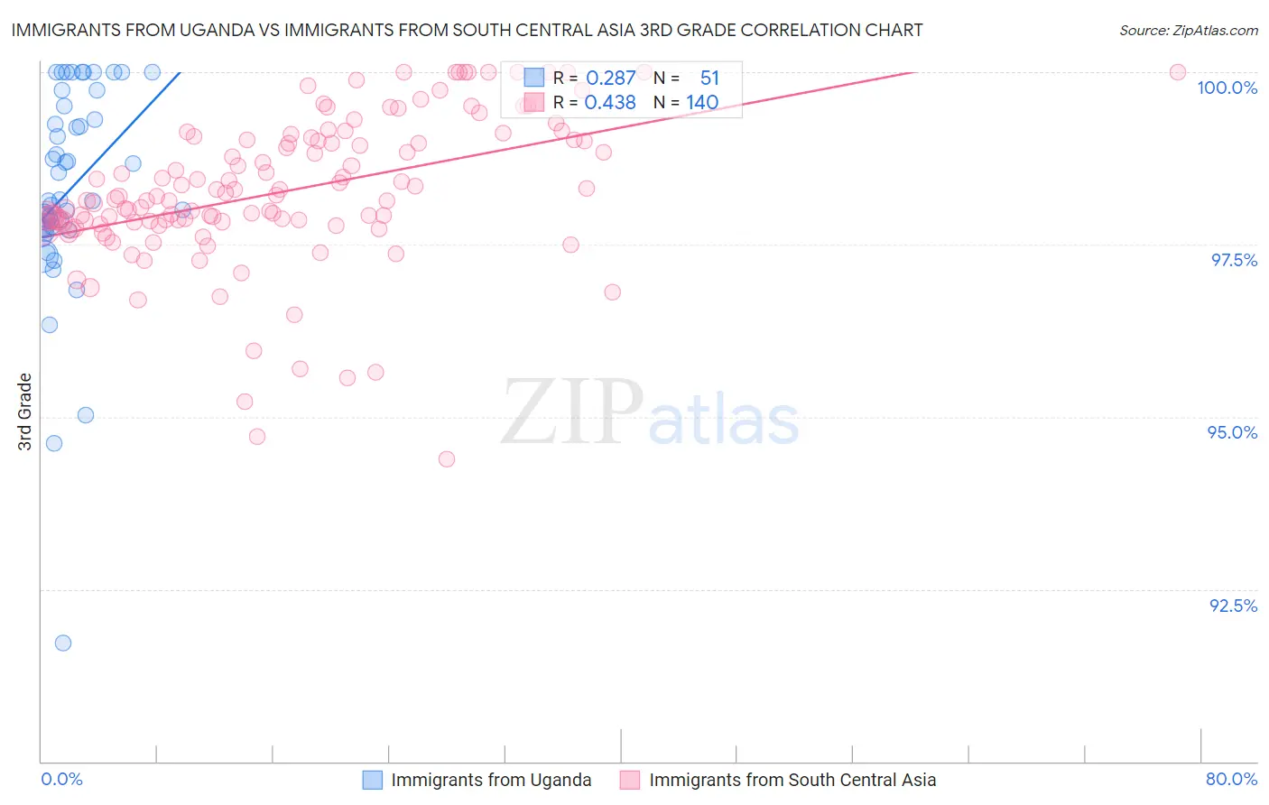 Immigrants from Uganda vs Immigrants from South Central Asia 3rd Grade