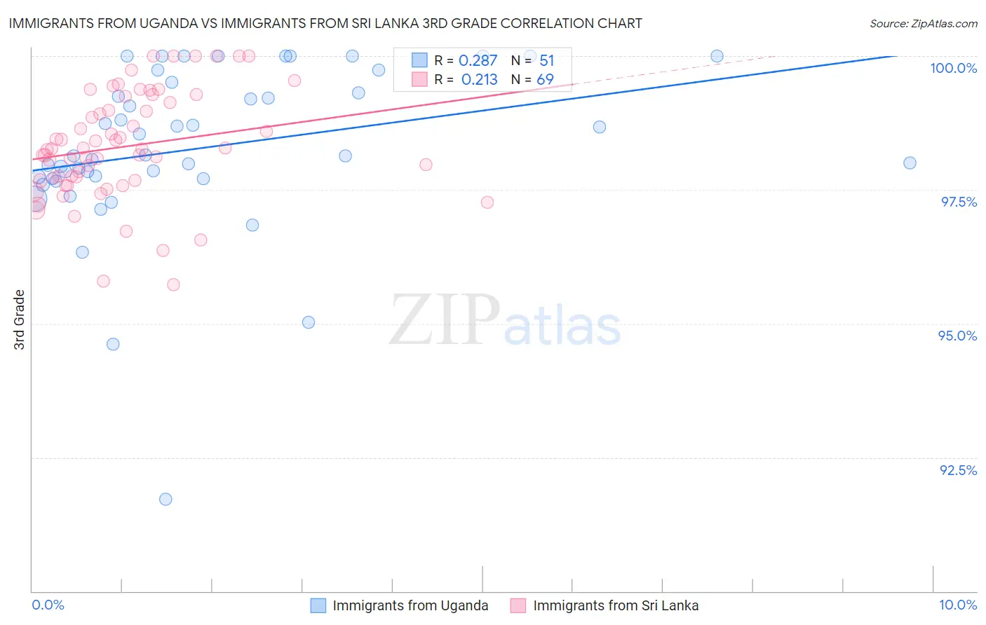 Immigrants from Uganda vs Immigrants from Sri Lanka 3rd Grade
