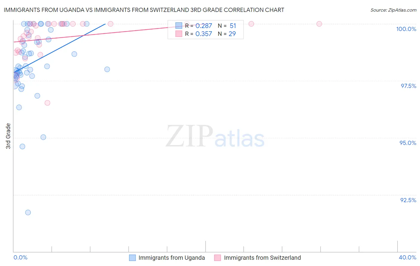Immigrants from Uganda vs Immigrants from Switzerland 3rd Grade