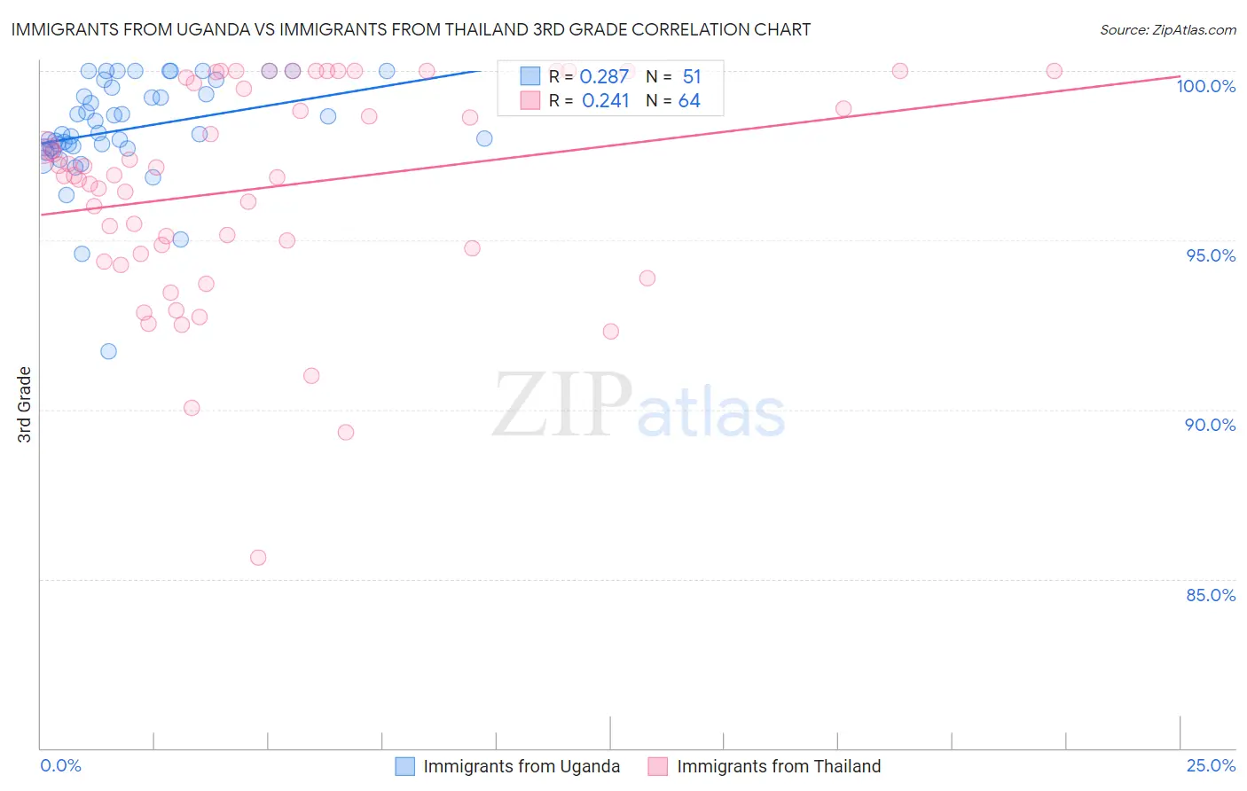 Immigrants from Uganda vs Immigrants from Thailand 3rd Grade