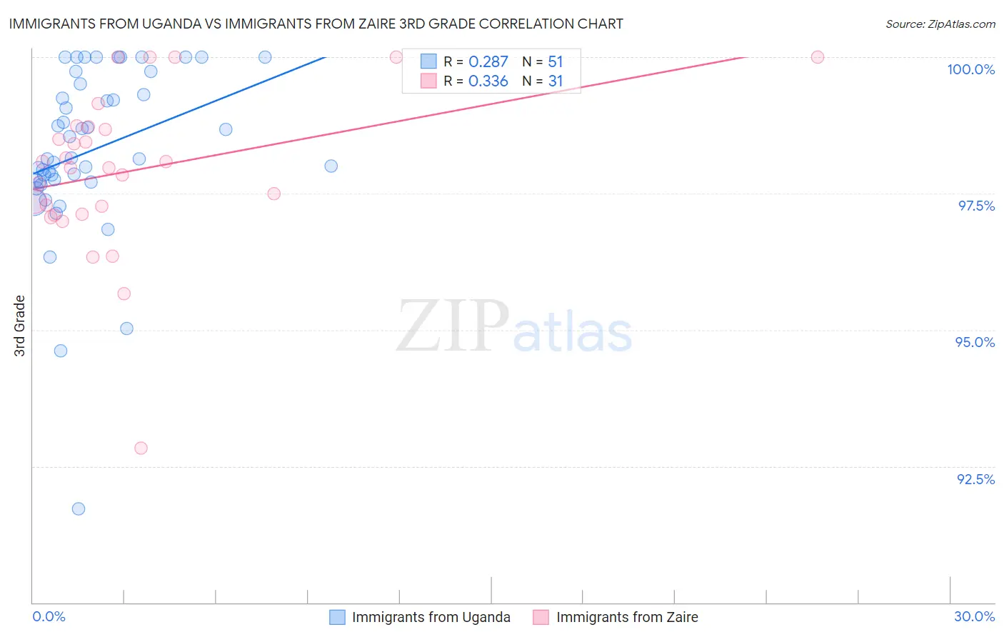 Immigrants from Uganda vs Immigrants from Zaire 3rd Grade