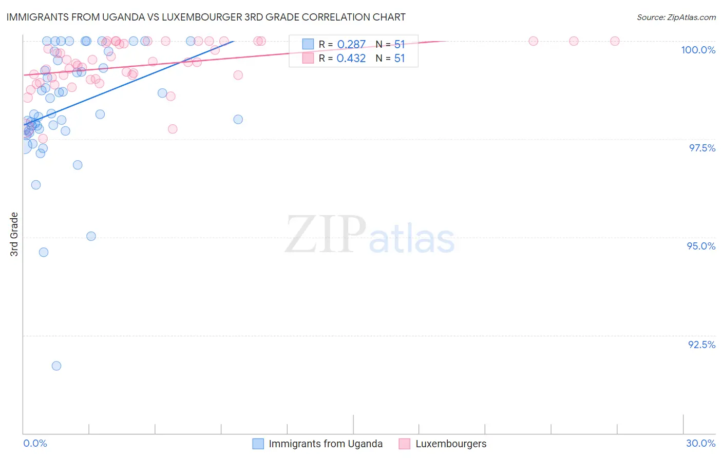 Immigrants from Uganda vs Luxembourger 3rd Grade