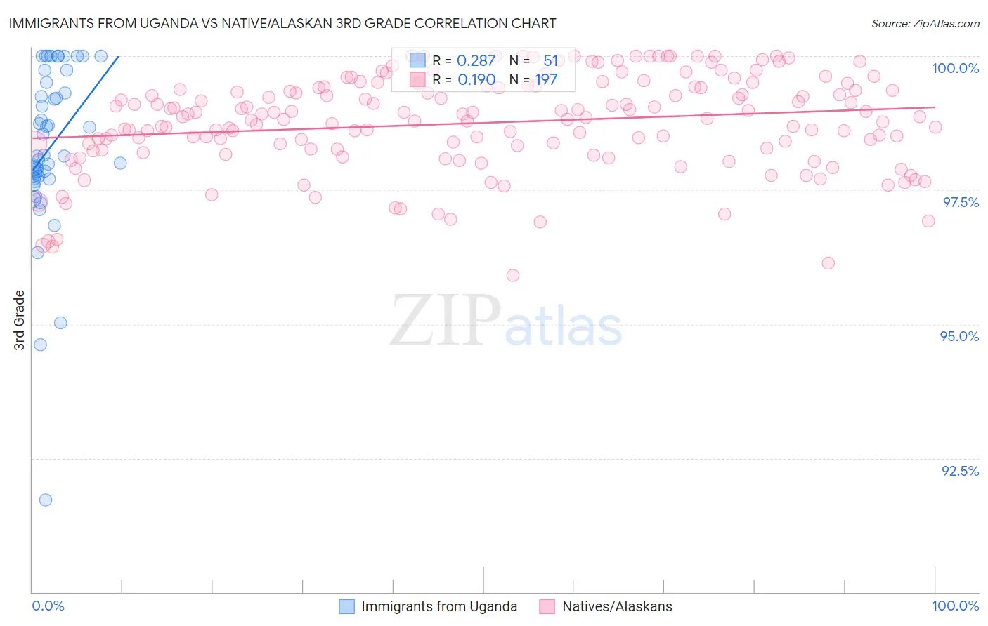 Immigrants from Uganda vs Native/Alaskan 3rd Grade