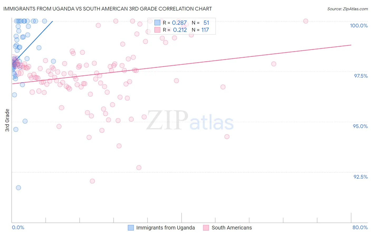 Immigrants from Uganda vs South American 3rd Grade