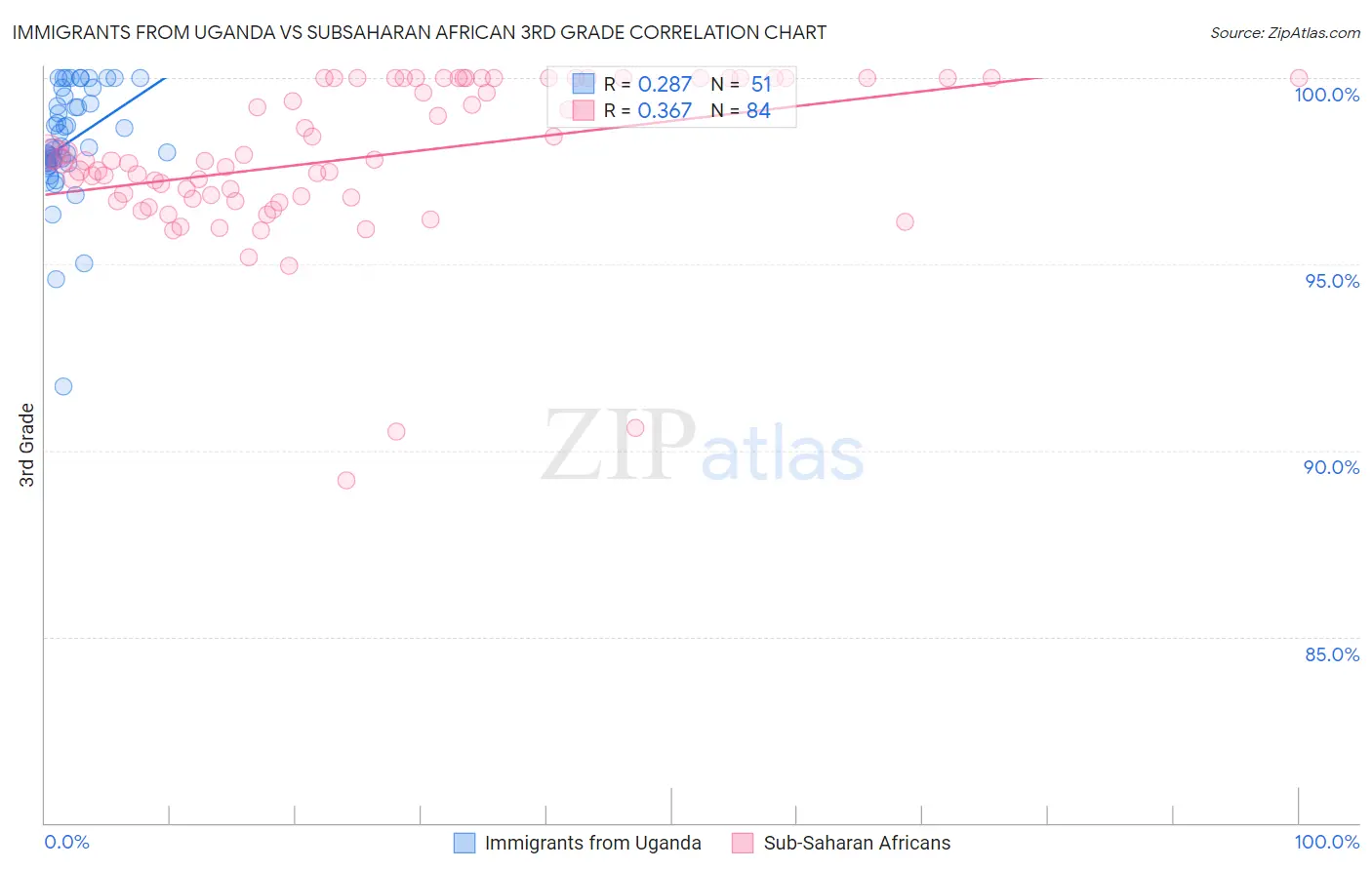 Immigrants from Uganda vs Subsaharan African 3rd Grade
