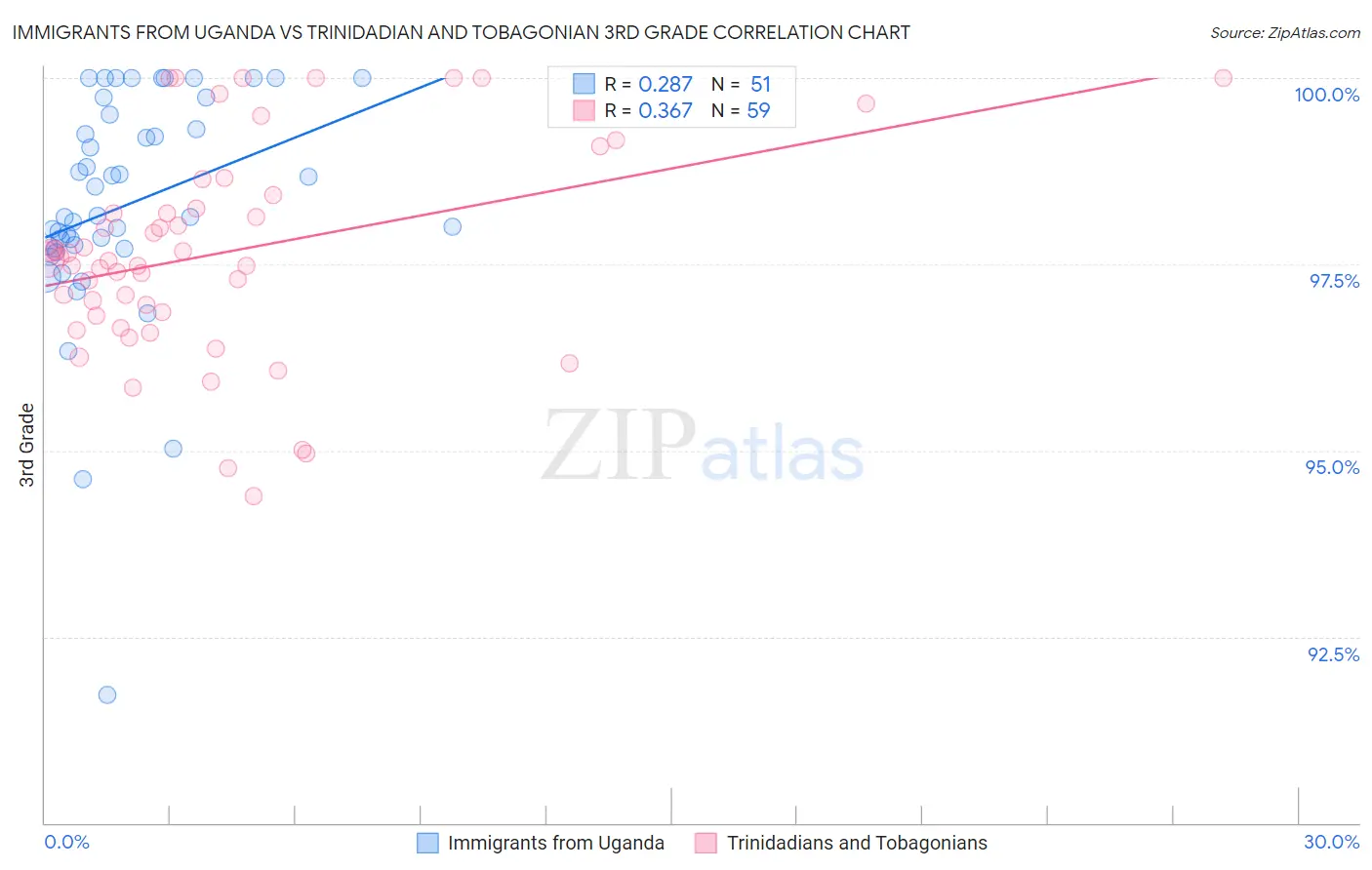 Immigrants from Uganda vs Trinidadian and Tobagonian 3rd Grade