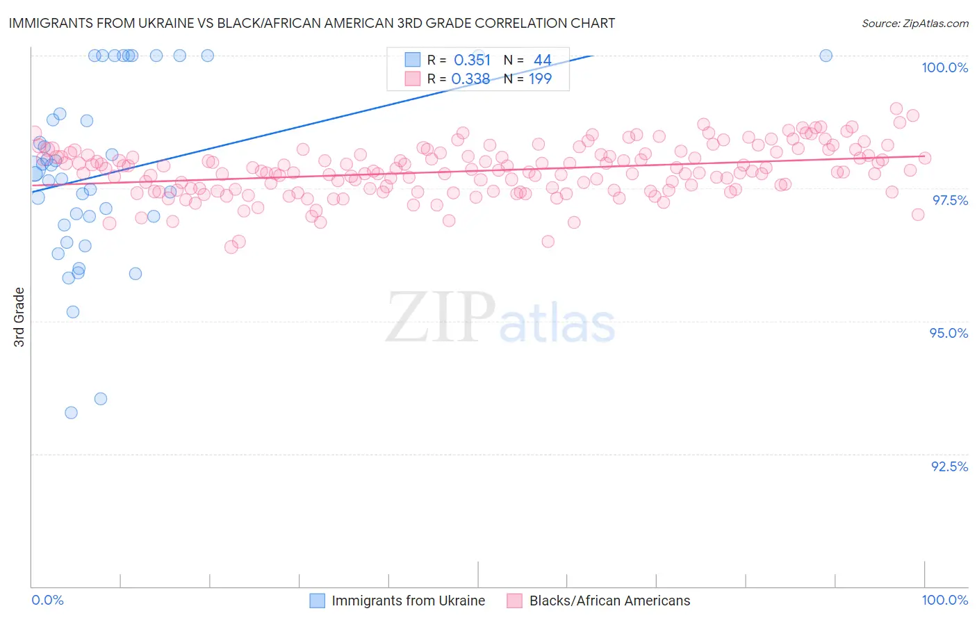 Immigrants from Ukraine vs Black/African American 3rd Grade