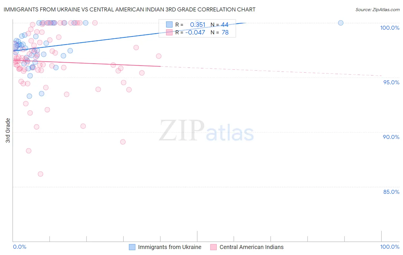 Immigrants from Ukraine vs Central American Indian 3rd Grade