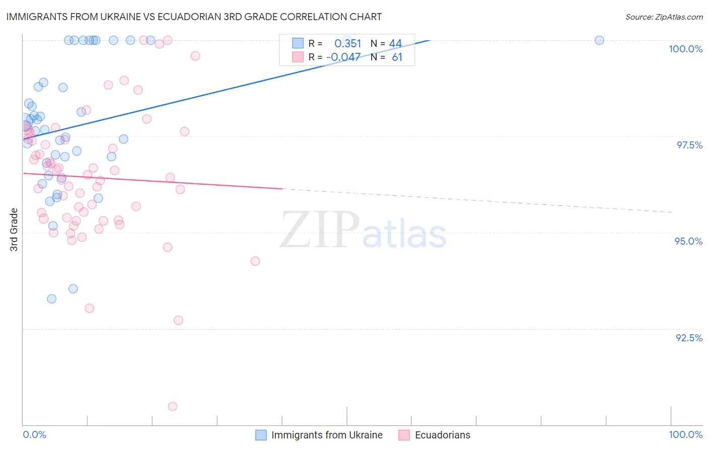 Immigrants from Ukraine vs Ecuadorian 3rd Grade