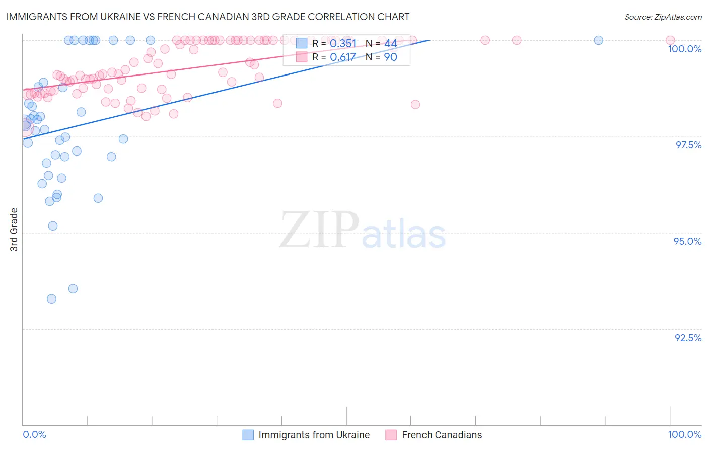 Immigrants from Ukraine vs French Canadian 3rd Grade