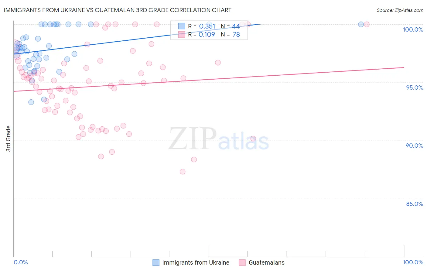 Immigrants from Ukraine vs Guatemalan 3rd Grade