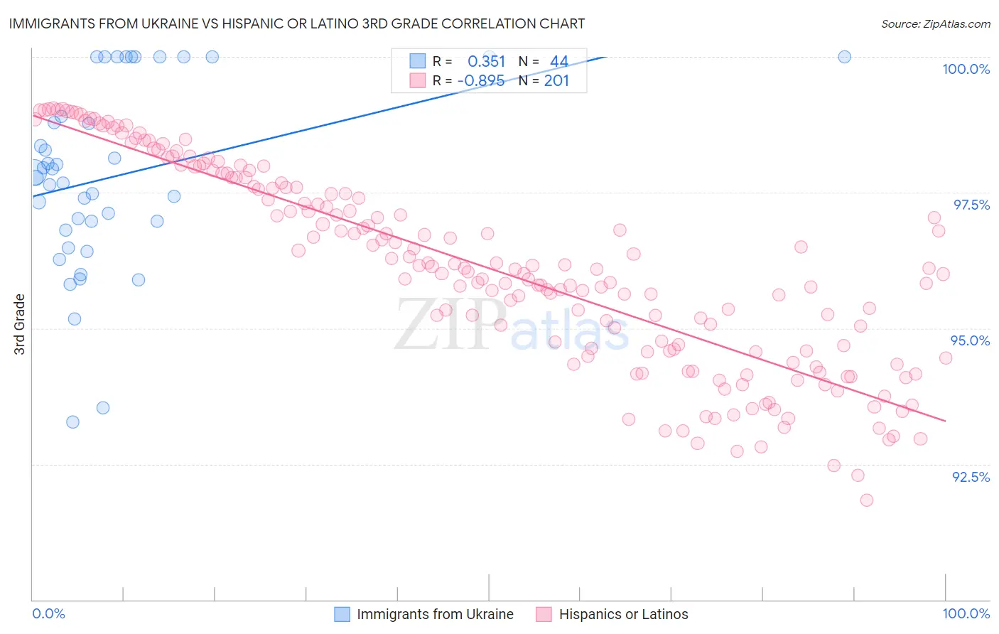 Immigrants from Ukraine vs Hispanic or Latino 3rd Grade