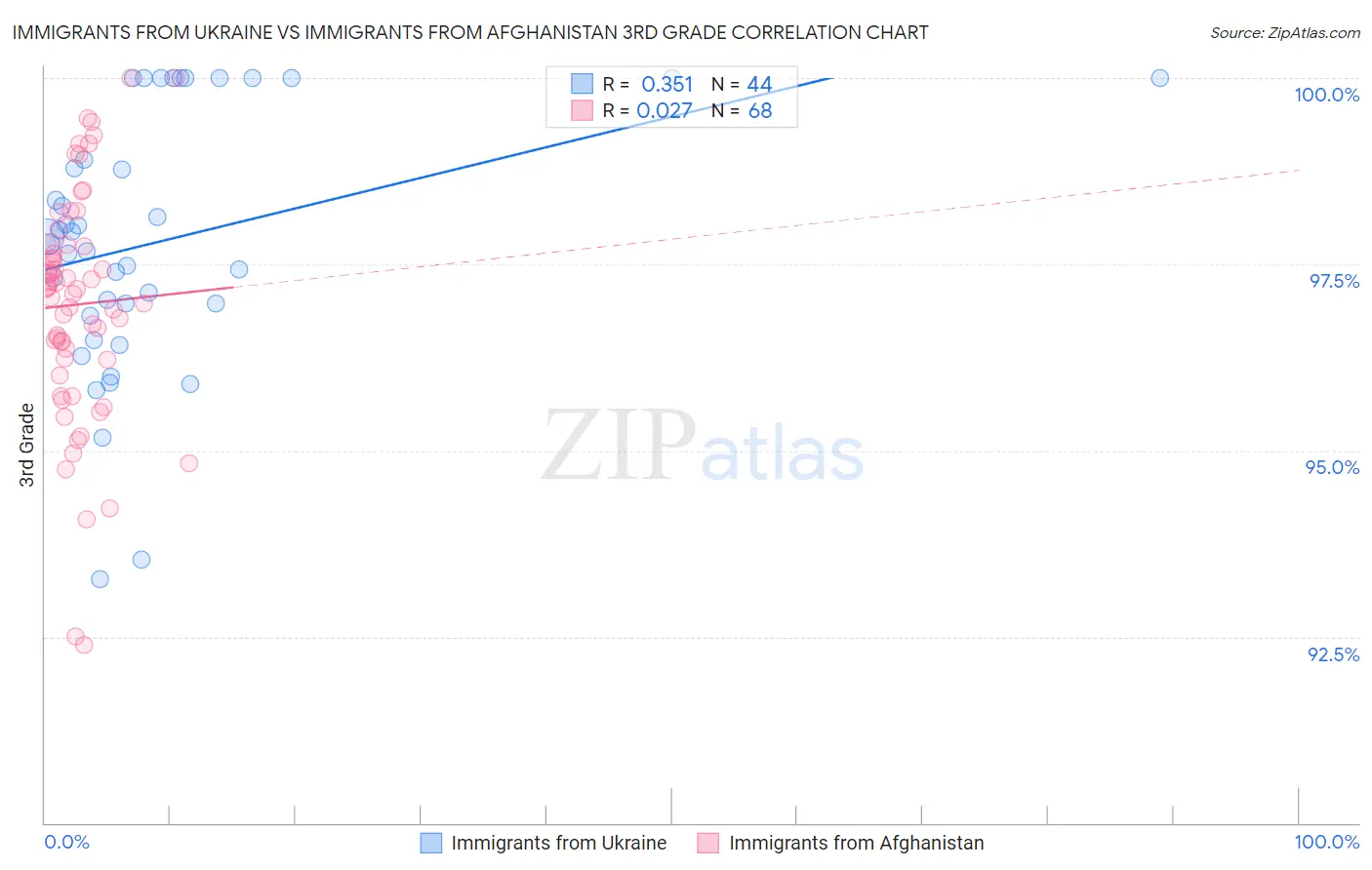 Immigrants from Ukraine vs Immigrants from Afghanistan 3rd Grade