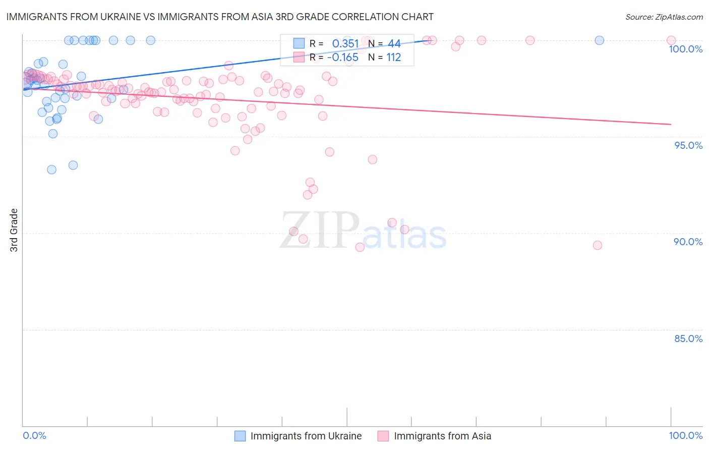 Immigrants from Ukraine vs Immigrants from Asia 3rd Grade