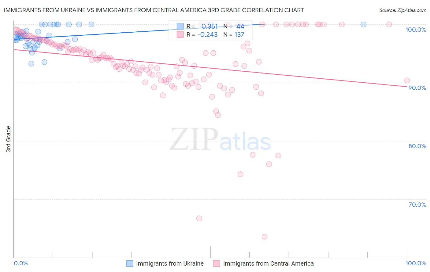 Immigrants from Ukraine vs Immigrants from Central America 3rd Grade