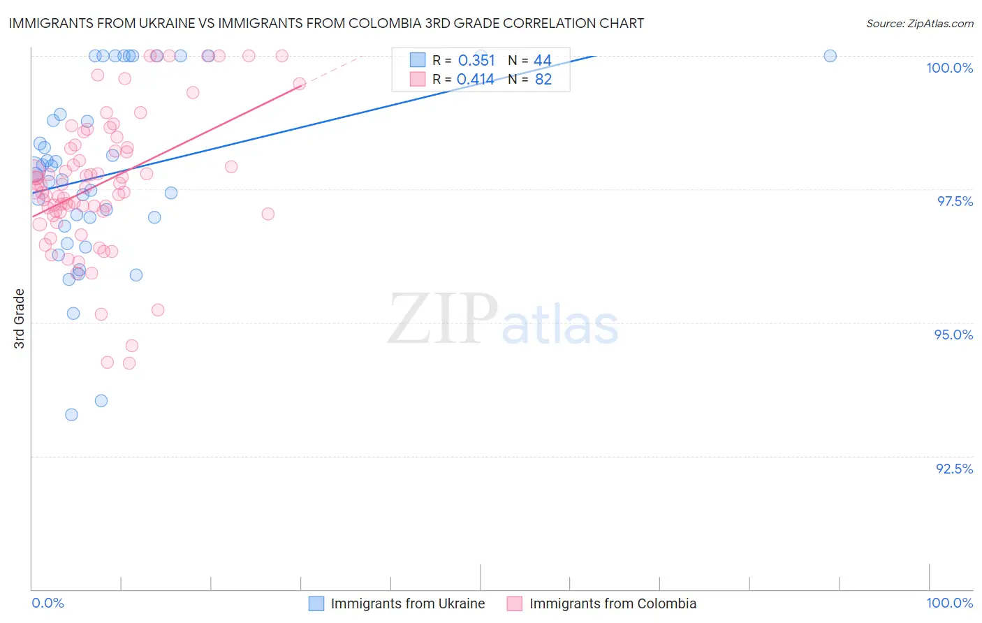 Immigrants from Ukraine vs Immigrants from Colombia 3rd Grade
