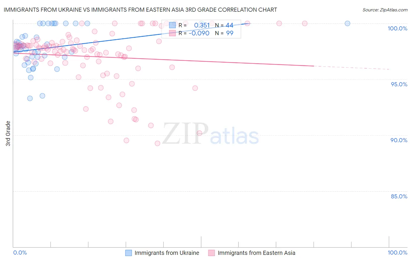 Immigrants from Ukraine vs Immigrants from Eastern Asia 3rd Grade