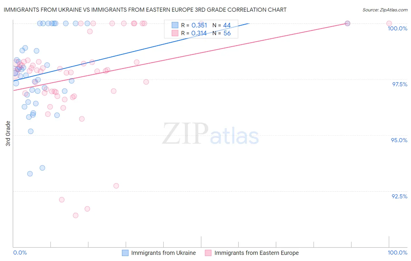 Immigrants from Ukraine vs Immigrants from Eastern Europe 3rd Grade