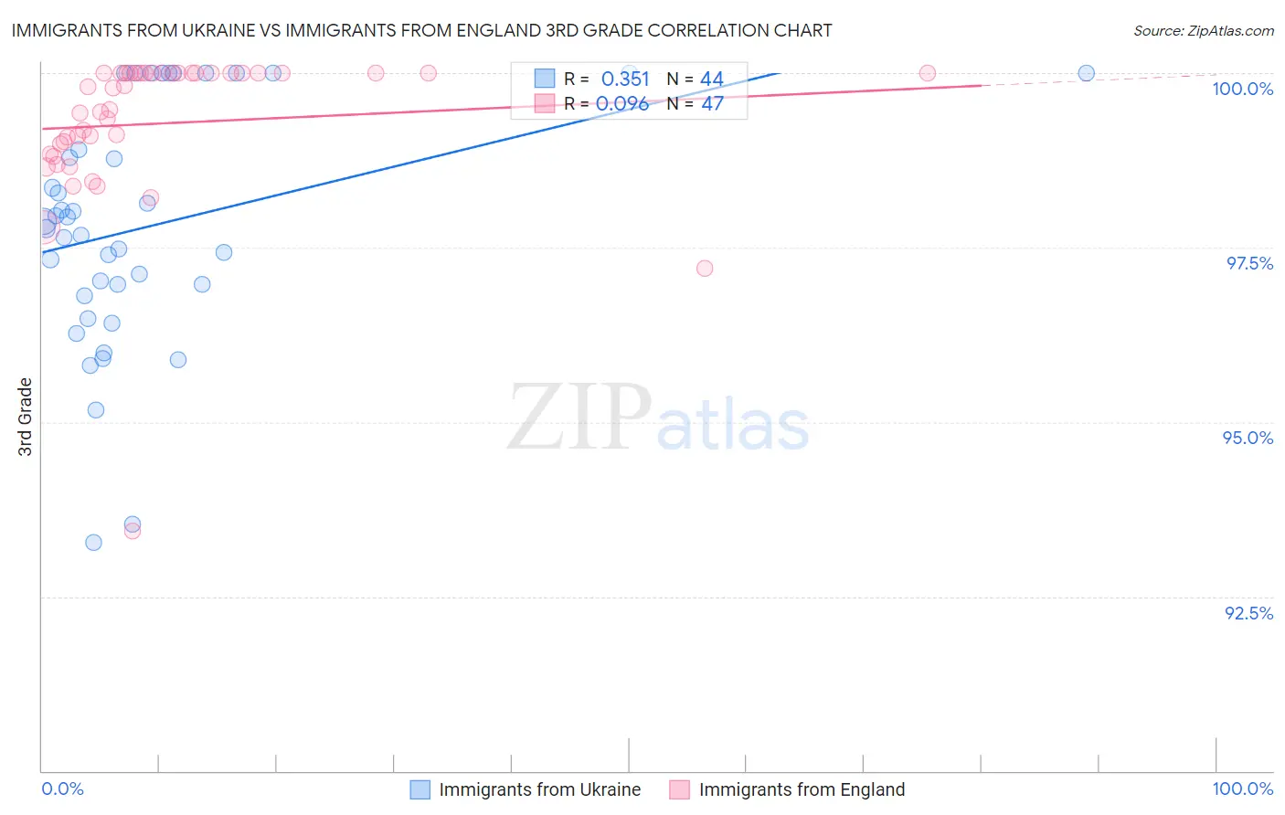 Immigrants from Ukraine vs Immigrants from England 3rd Grade
