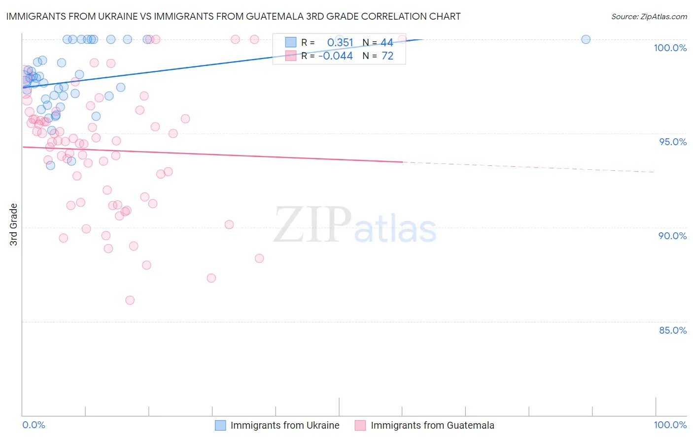Immigrants from Ukraine vs Immigrants from Guatemala 3rd Grade