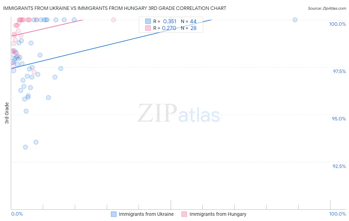Immigrants from Ukraine vs Immigrants from Hungary 3rd Grade